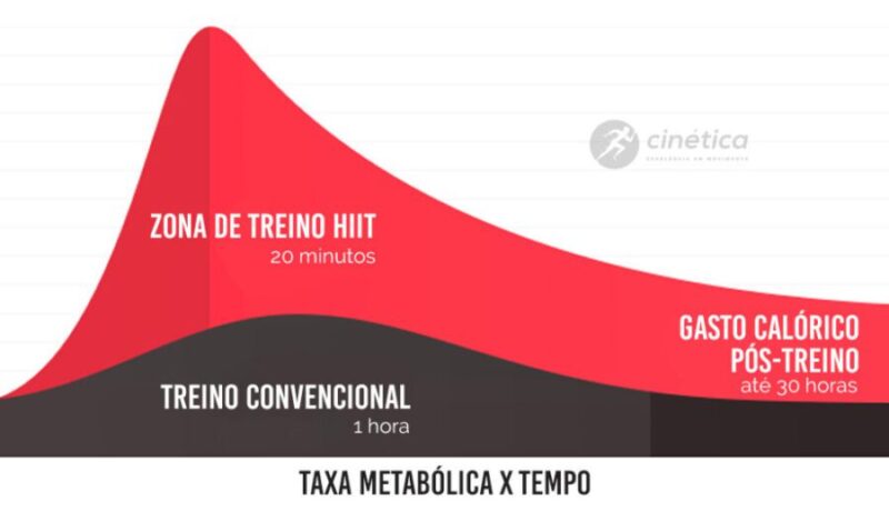 gráfico HIIT