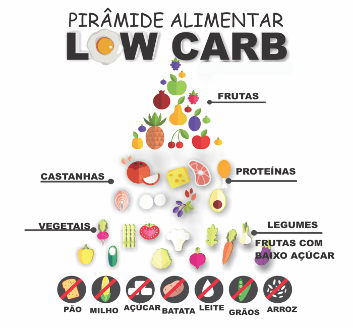  Dieta Low Carb: Alimentos Permitidos