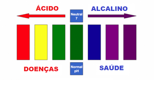 Dieta Aucalina x Dieta acidificante