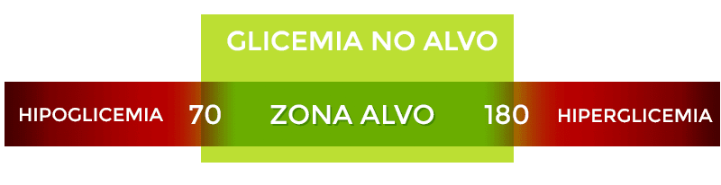 glicemia no alvo